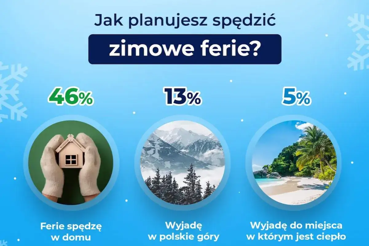 Jak planujesz spędzić zimowe ferie? 46% zostanie w domu, 13% wyjedzie w polskie góry, a 5% do ciepłych krajów.
